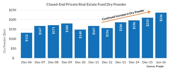 private equity, real estate, pere, private equity real estate, private real estate funds, real estate funds, private equity real estate funds, dry powder, preqin