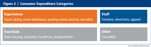 Consumer Expenditure Categories Highlight Differences Between Experiences and Material Goods