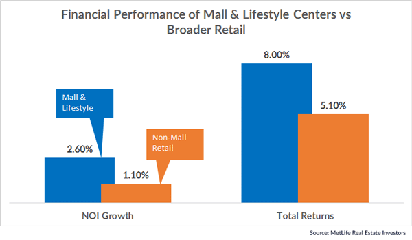 Malls & Lifestyle Centers Outperform Other Retail Formats - Malls & Lifestyle Centers are outperforming other retail formats on both NOI Growth and Total Returns.
