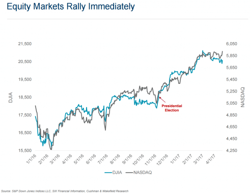 Trump's first 100 days - How they've affected commercial real estate and equity markets