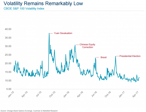 How President Trump's first 100 days affected commercial real estate and equity volatility