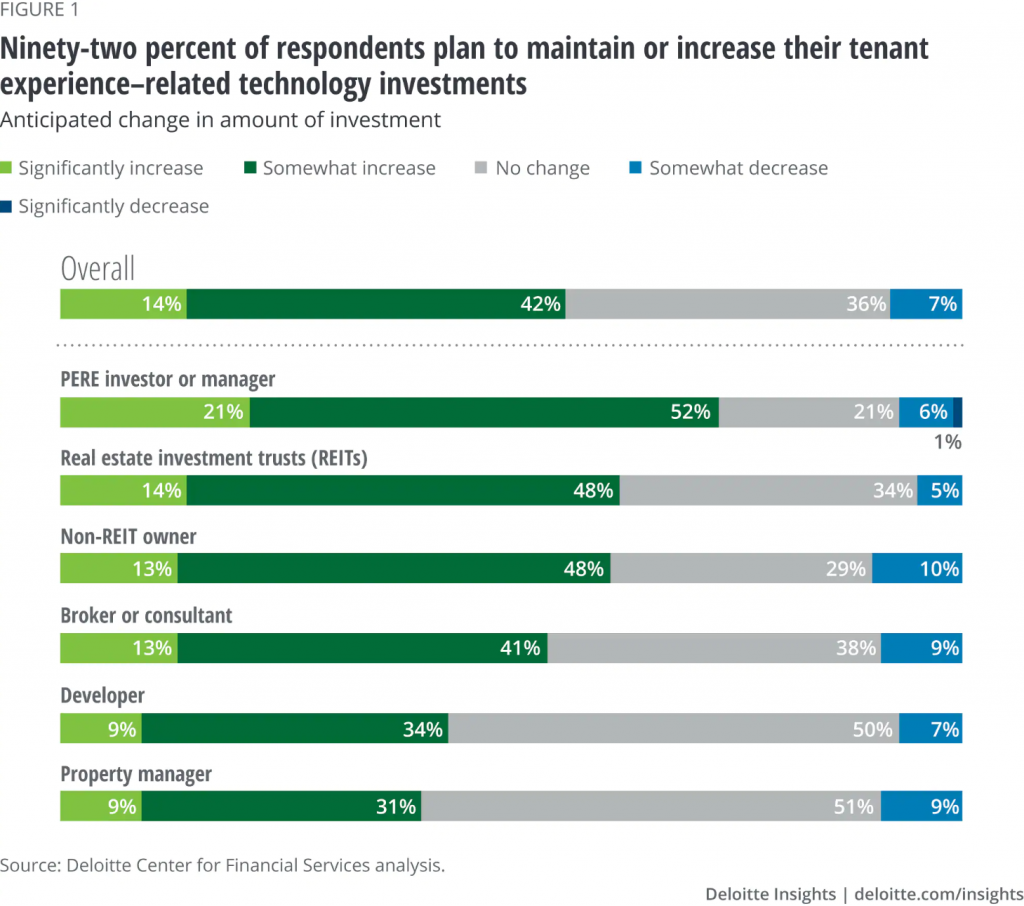 Deloitte Commercial Real Estate Outlook 2020