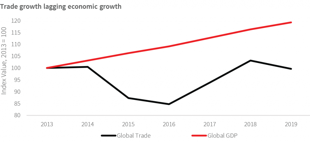 JLL Global Growth 2020