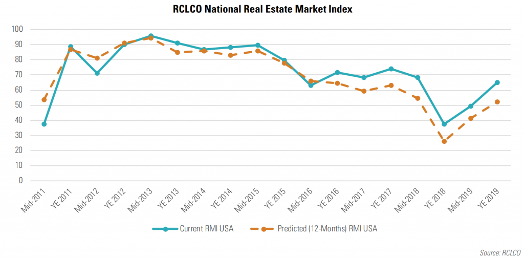 RCLCO Sentiment Survey