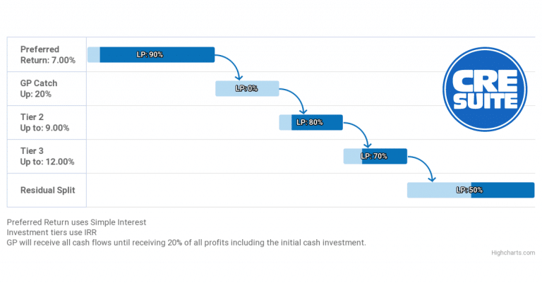 What is a Private Equity Waterfall